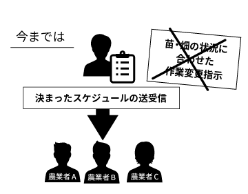 今までは