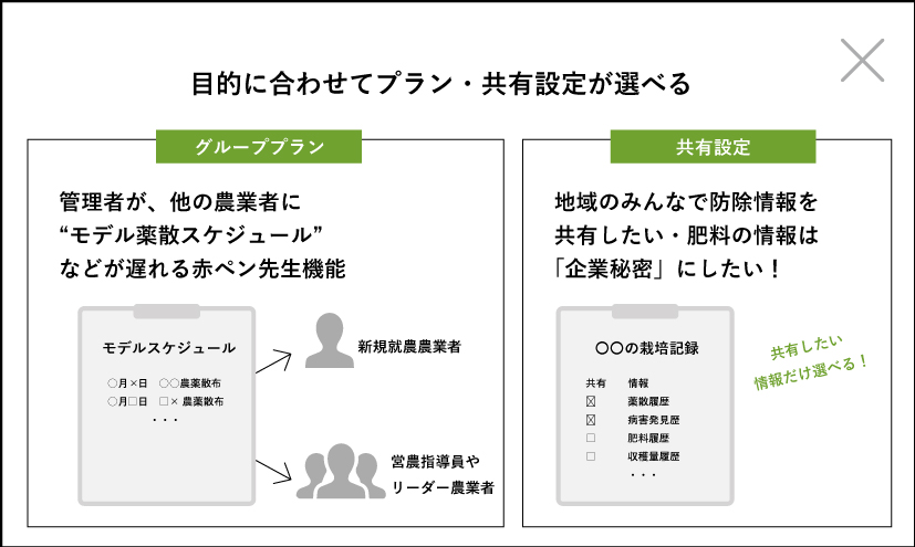 秘密は残して一部だけ情報を共有したい